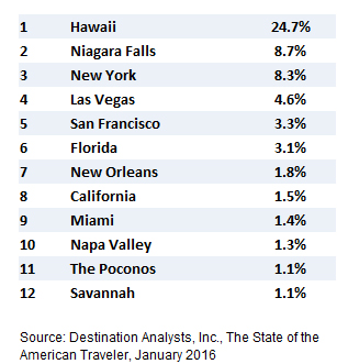 Most romantic destinations