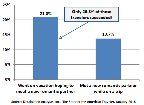 Romantic vacation