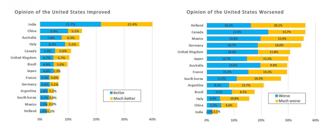 Improved and worsened opinions on America