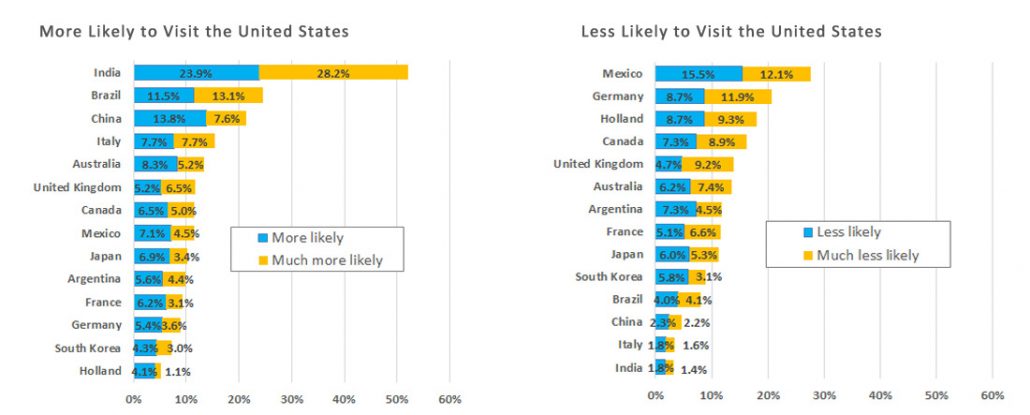 More likely and less likely to visit America