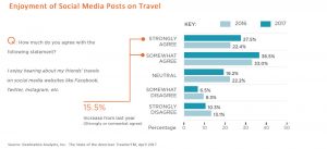 Enjpoyment of others' travel posts