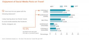 Enjpoyment of others' travel posts