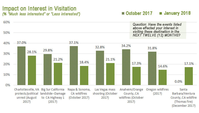 Impact on Interest in Visitation