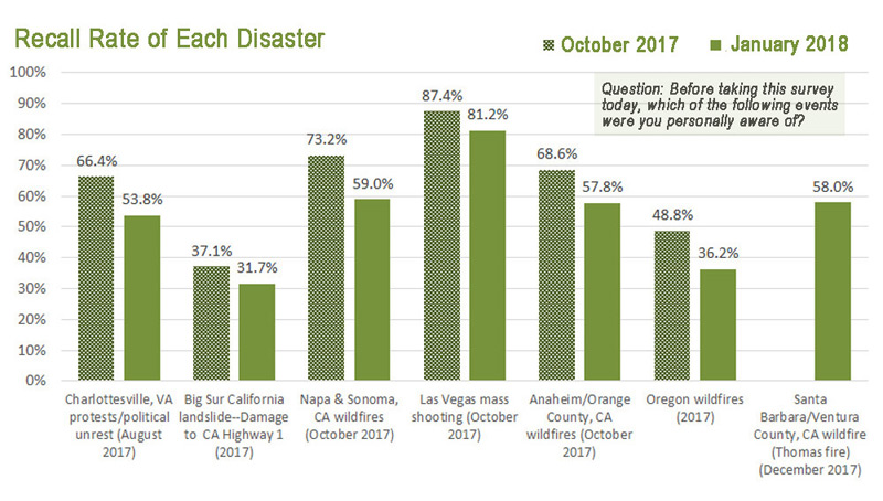 Recall of Disasters