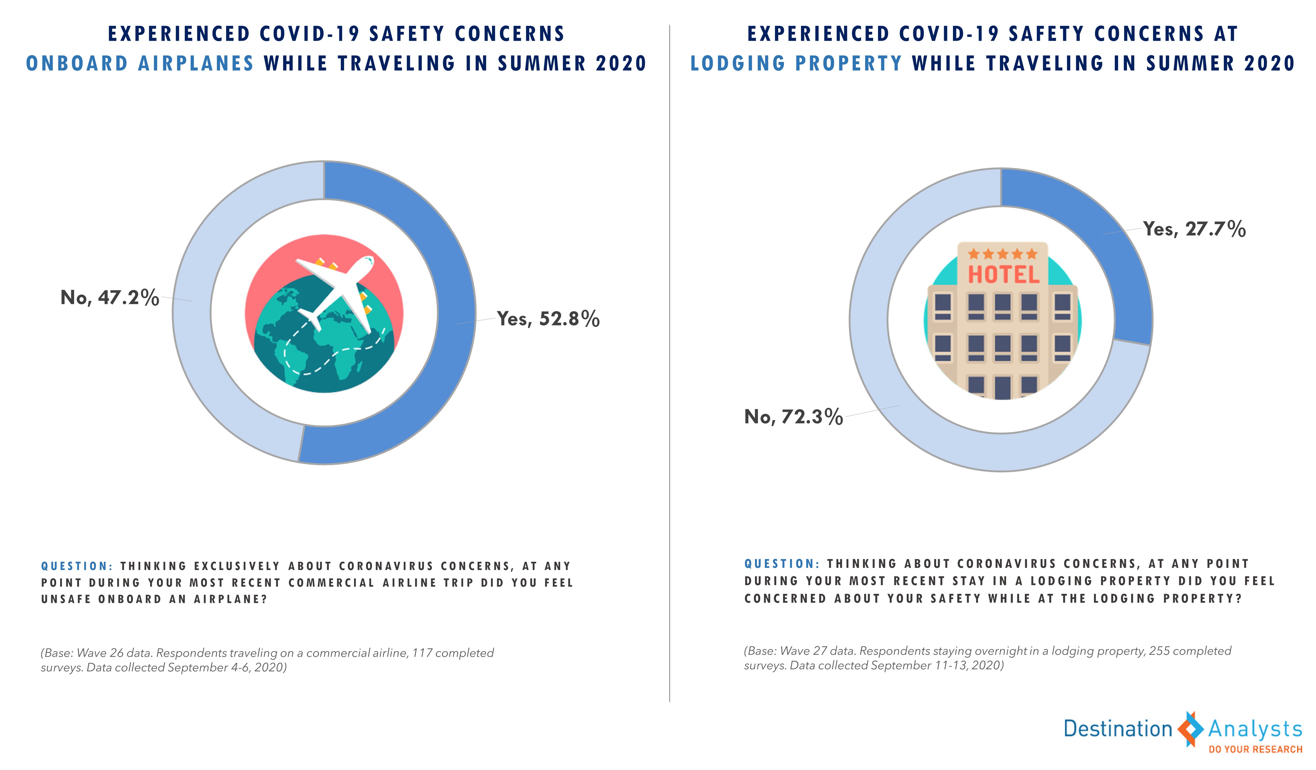 Survey Finds 87 Percent of Travelers Have Travel Safety Concerns