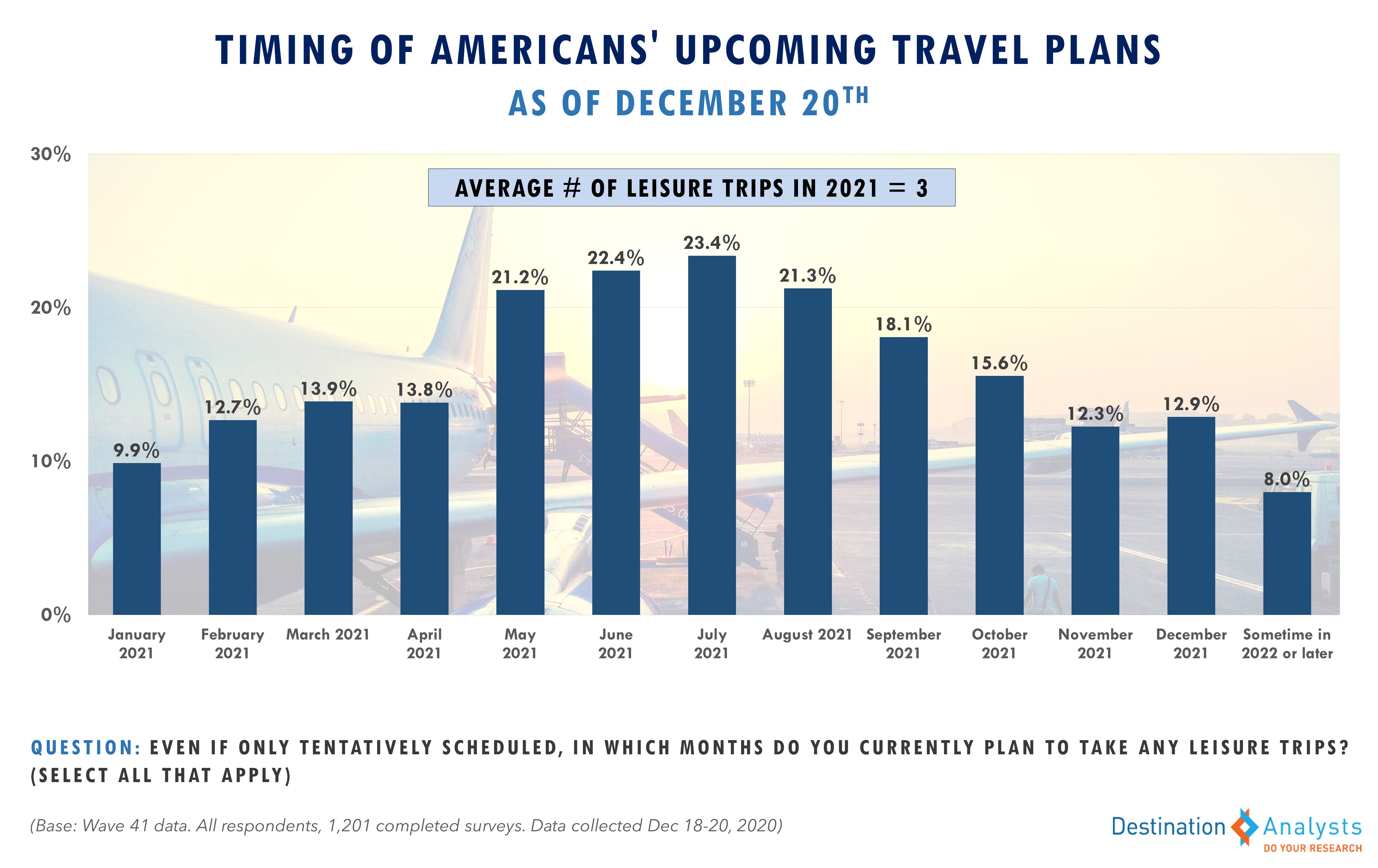 Aaa Christmas Travel Forecast 2022 Minnesota Update On American Travel In The Period Of Coronavirus—Week Of December  20Th - Destination Analysts